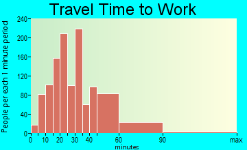 South Park Township travel time to work - commute
