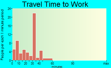 South Philipsburg travel time to work