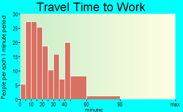 South Pottstown travel time to work