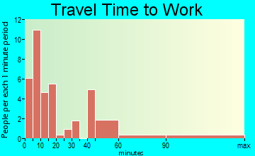 South Renovo travel time to work - commute