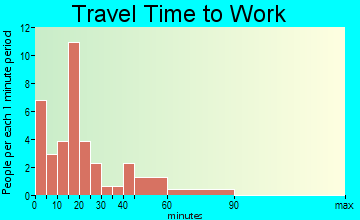Spartansburg travel time to work - commute