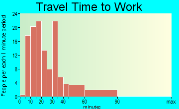 Speers travel time to work