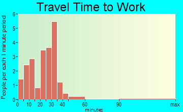 Springboro travel time to work - commute
