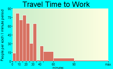 Spring City travel time to work - commute