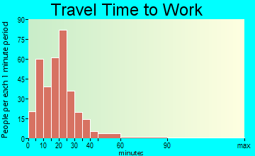 Springetts Manor-Yorklyn travel time to work