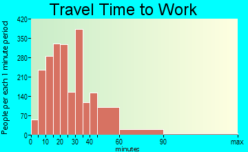 Springfield travel time to work