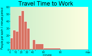 Spring Grove travel time to work - commute