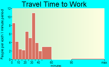 Spring Hill travel time to work - commute