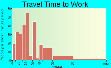 Spring House travel time to work