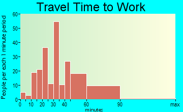 Spring Mount travel time to work