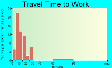 Spring Ridge travel time to work