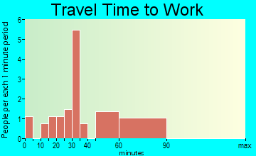 Starrucca travel time to work - commute