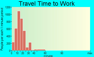 State College travel time to work - commute