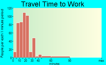Steelton travel time to work - commute