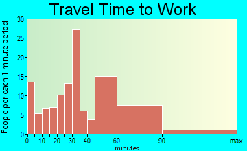 Stewartstown travel time to work