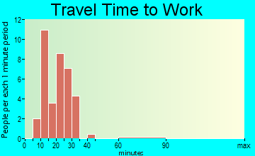 Stillwater travel time to work