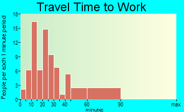 Stockertown travel time to work