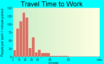 Stonybrook-Wilshire travel time to work - commute