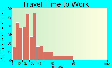Stowe travel time to work