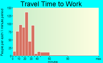 Stowe Township travel time to work - commute