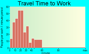 Strasburg travel time to work - commute
