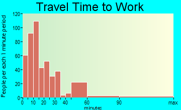 Stroudsburg travel time to work - commute