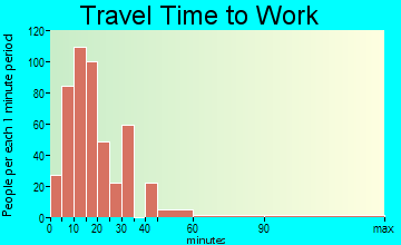 Sugarcreek travel time to work - commute