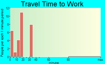 Grenada travel time to work