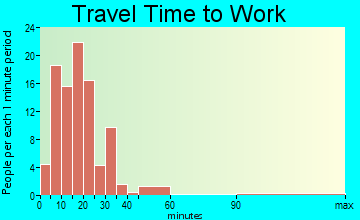 Sugar Notch travel time to work