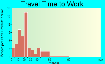 Summerhill travel time to work - commute