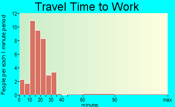 Summerville travel time to work