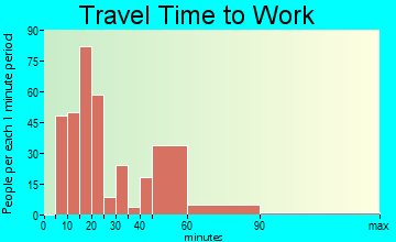 Summit Hill travel time to work