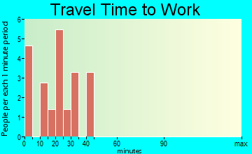 Summit Station travel time to work