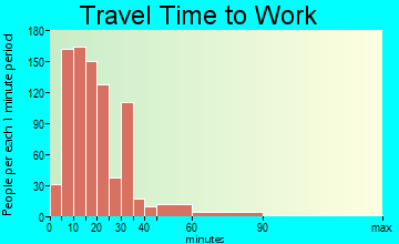 Sunbury travel time to work - commute