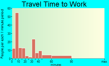 Susquehanna Depot travel time to work