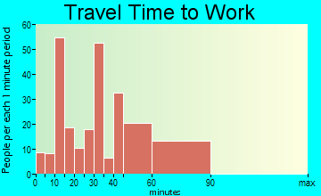 Susquehanna Trails travel time to work