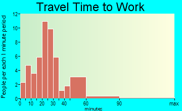 Sutersville travel time to work