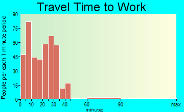 Gridley travel time to work - commute