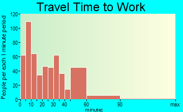 Swarthmore travel time to work - commute