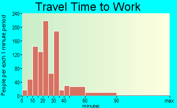 Swissvale travel time to work