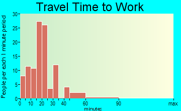 Sykesville travel time to work