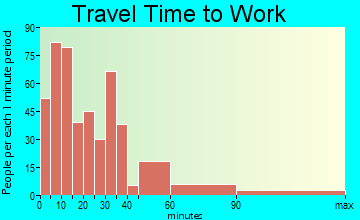 Tamaqua travel time to work - commute