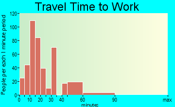 Tarentum travel time to work - commute