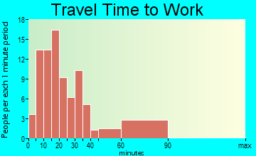 Tatamy travel time to work