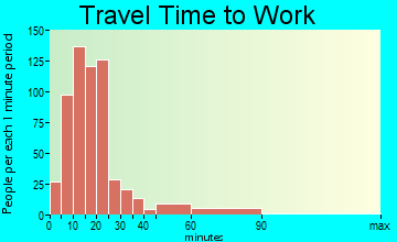 Taylor travel time to work