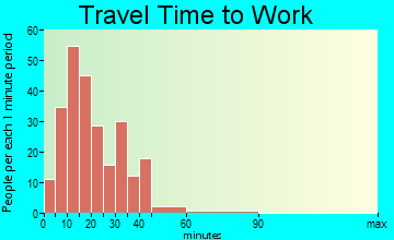 Terre Hill travel time to work