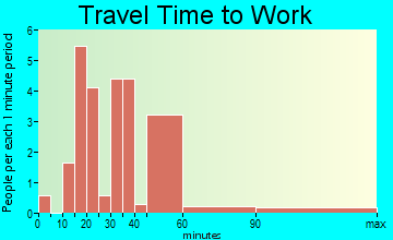 Thompson travel time to work