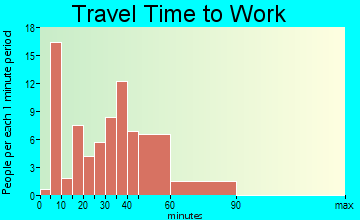 Thompsontown travel time to work