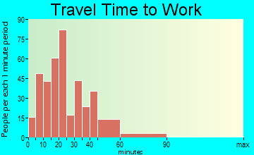 Thompsonville travel time to work