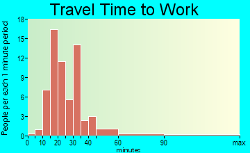 Thornburg travel time to work